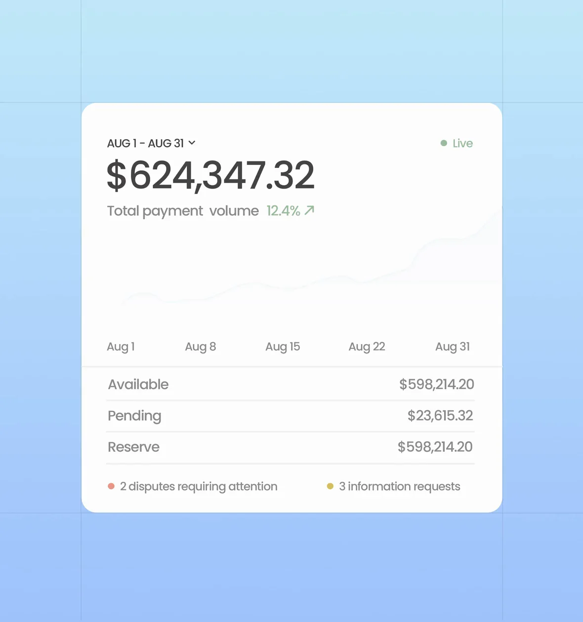 Payment volume over time with available, pending, and reserved balances