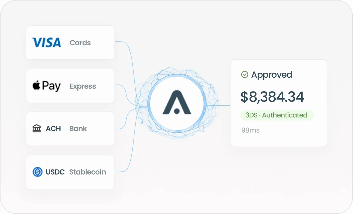 Card, Apple Pay, ACH, and USDC payments connected through Acru